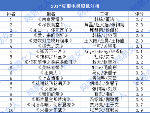 2017烂片排行榜：韩栋、马可、张钧甯、张馨予均上榜两次，黄磊、关晓彤也上榜了 