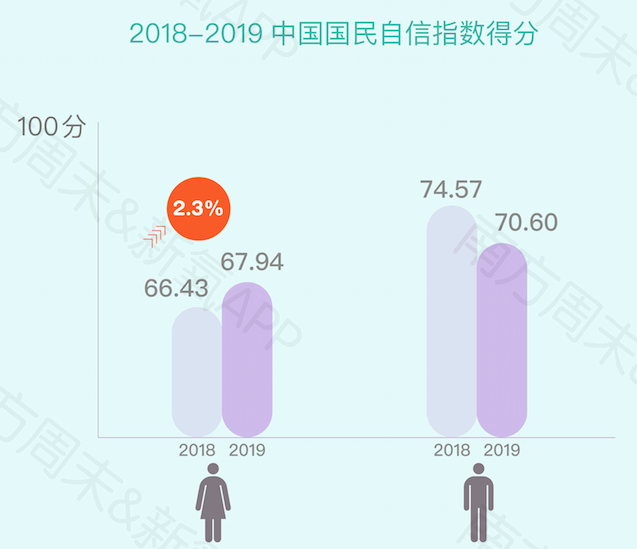 《2019中国女性自信报告》发布：新“三高”女性激增 